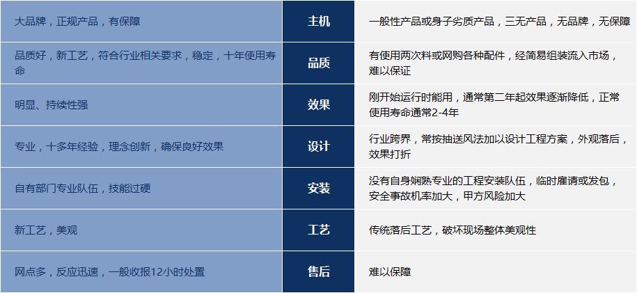 蓝冠注册产品和其他环保空调的区别