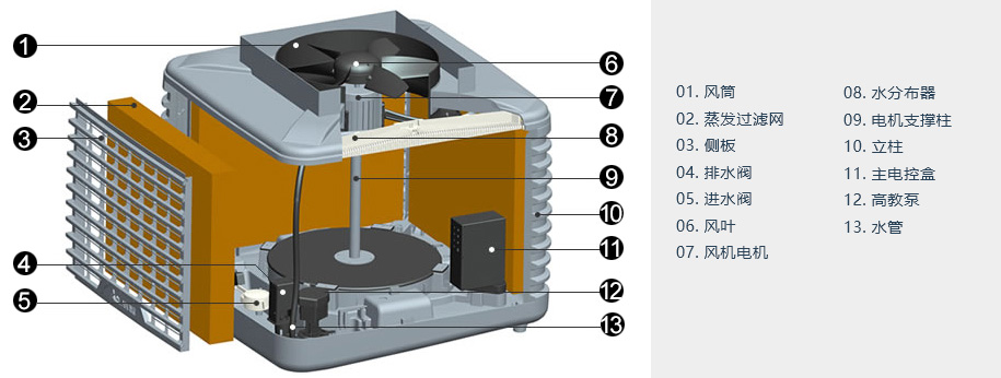  蒸发式冷风机/环保空调工作原理